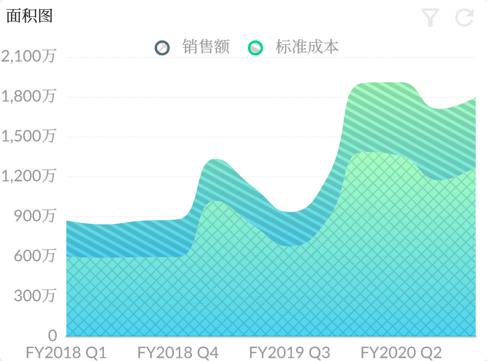 面积图