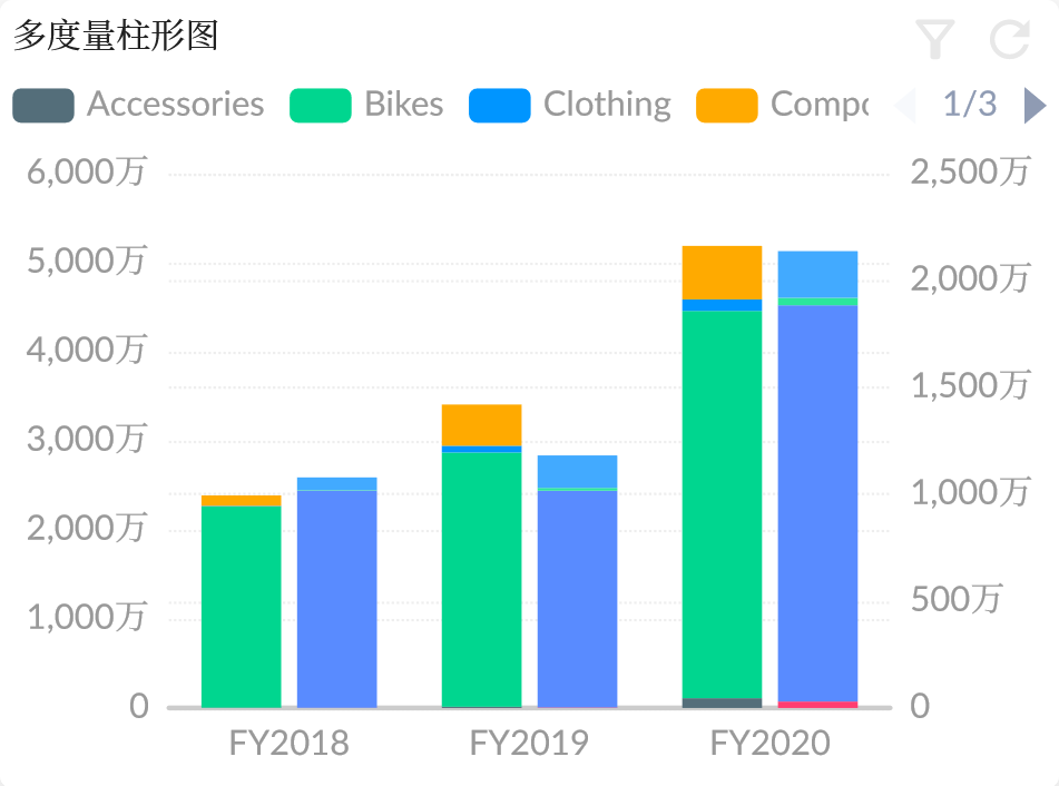 多维度多度量柱形图