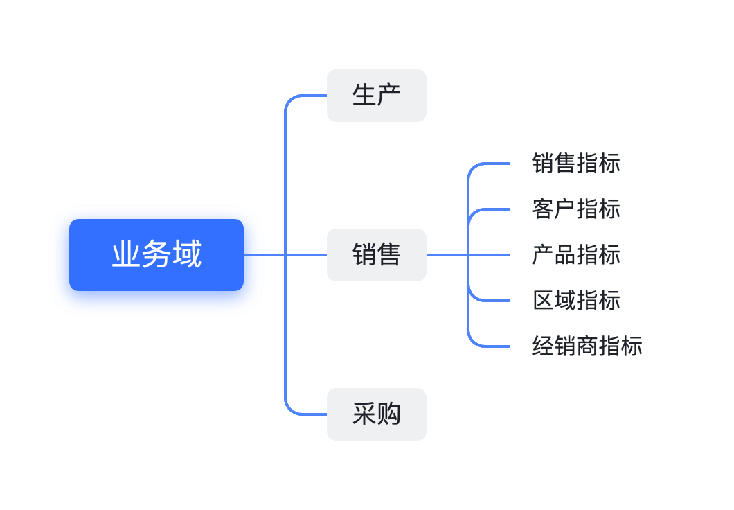 Sales business area