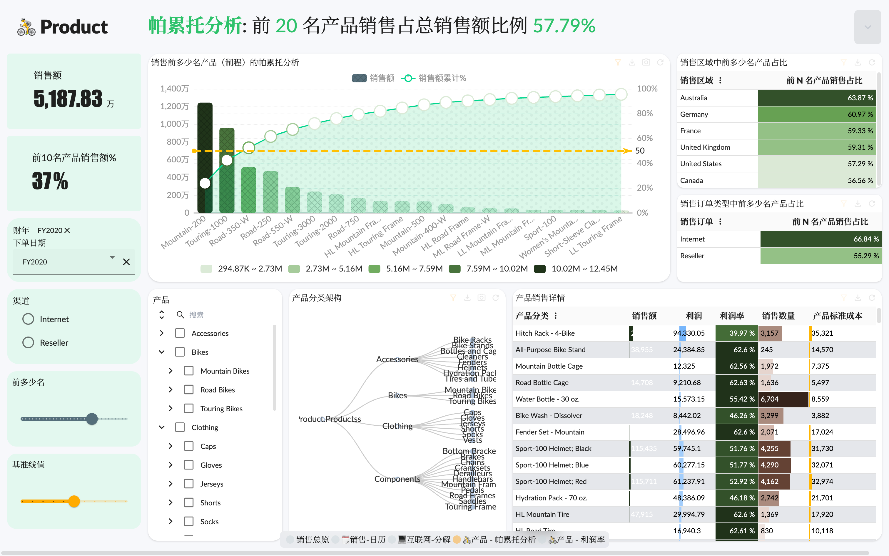 Product Pareto analysis