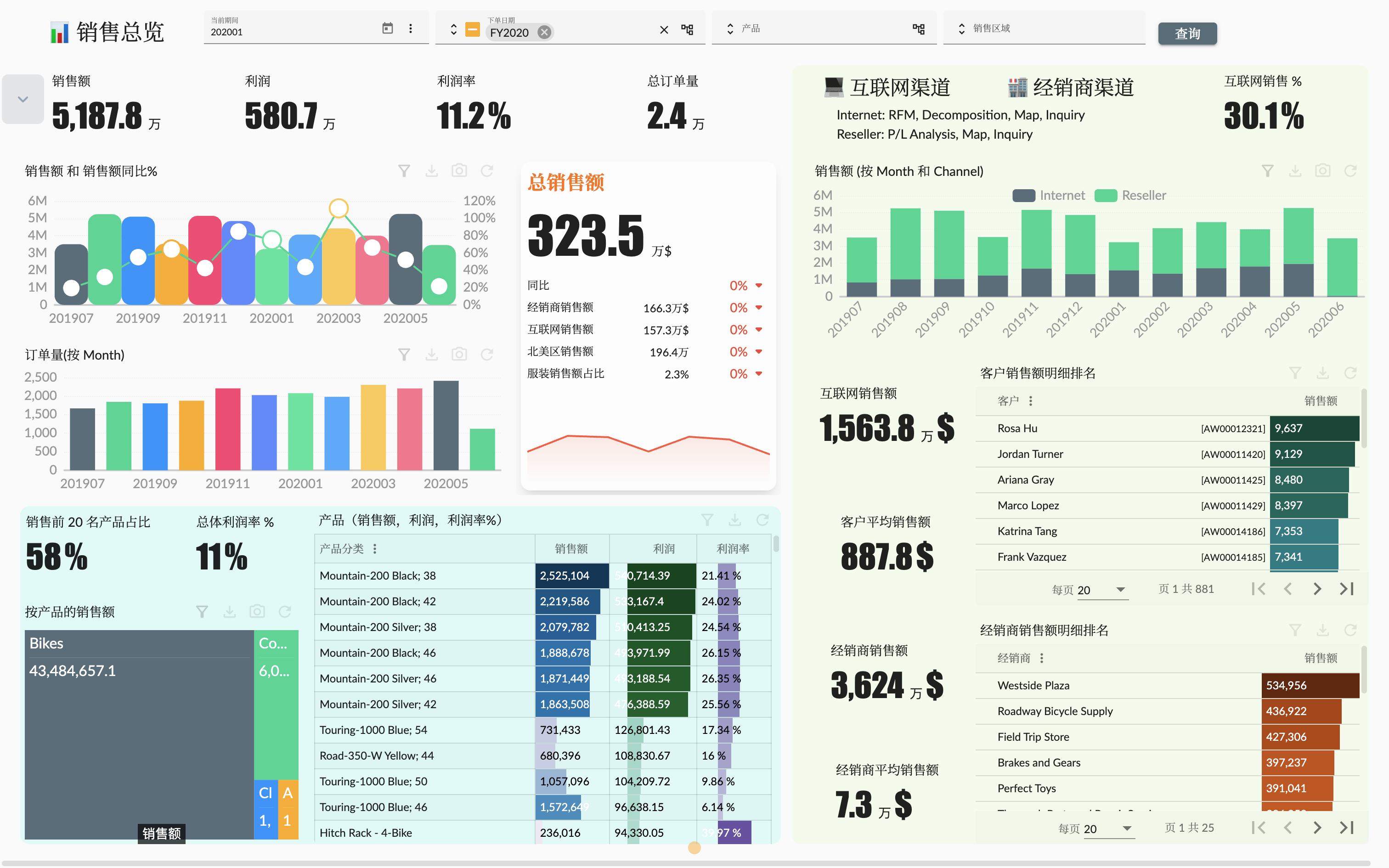 Sales Summary