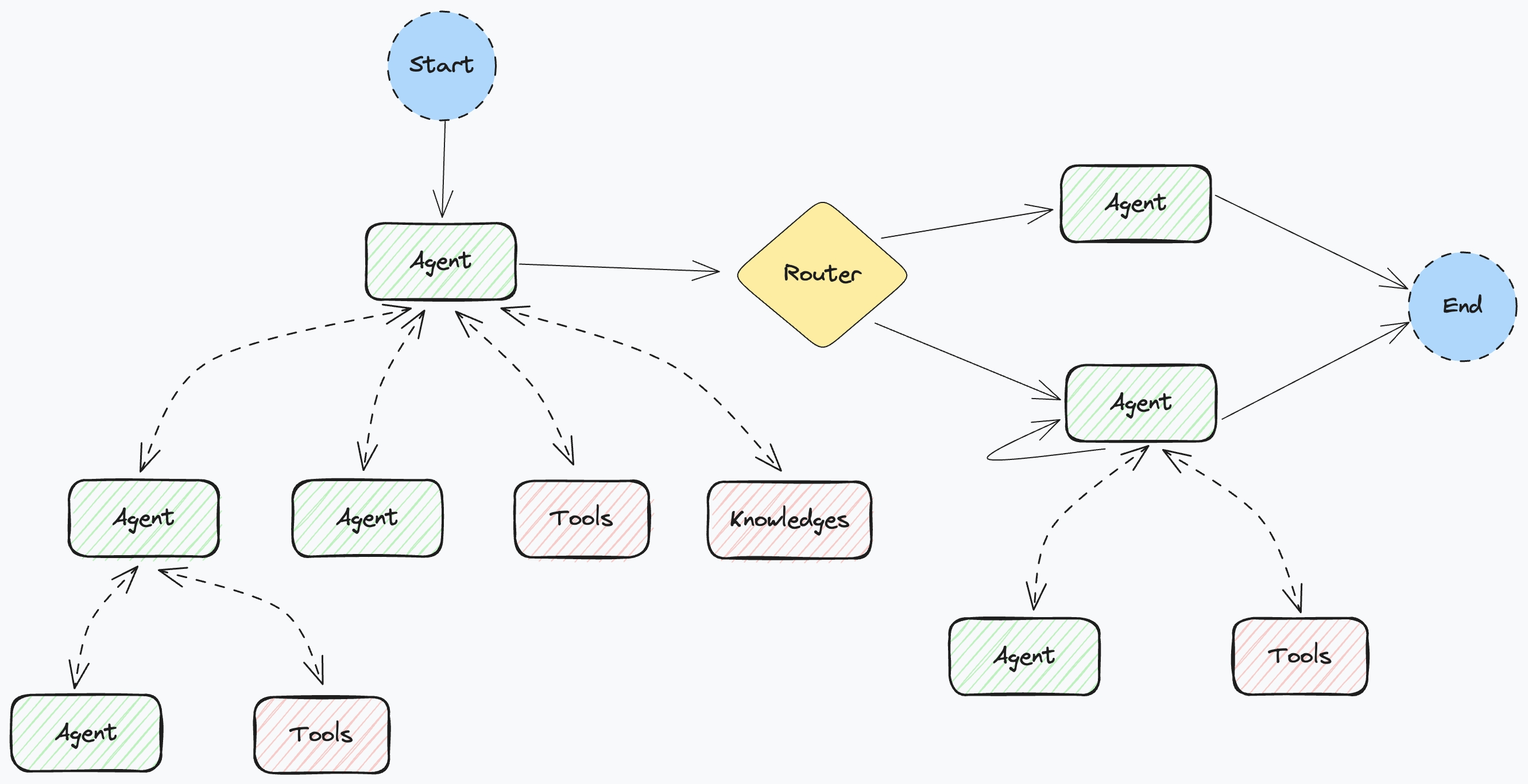 hybrid architecture