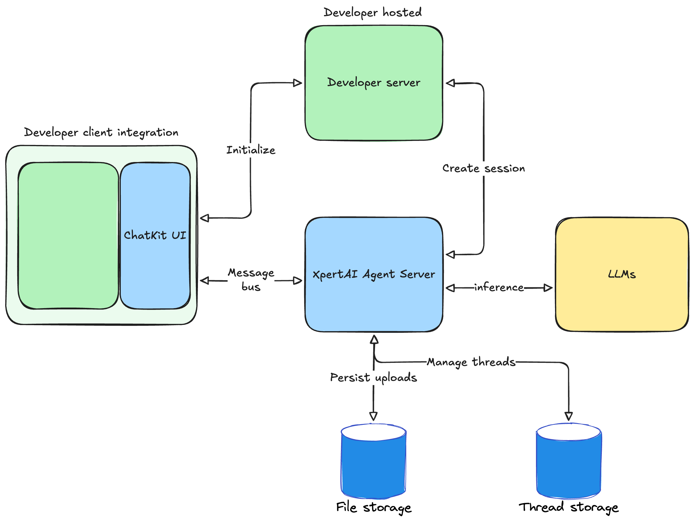ChatKit Architecture