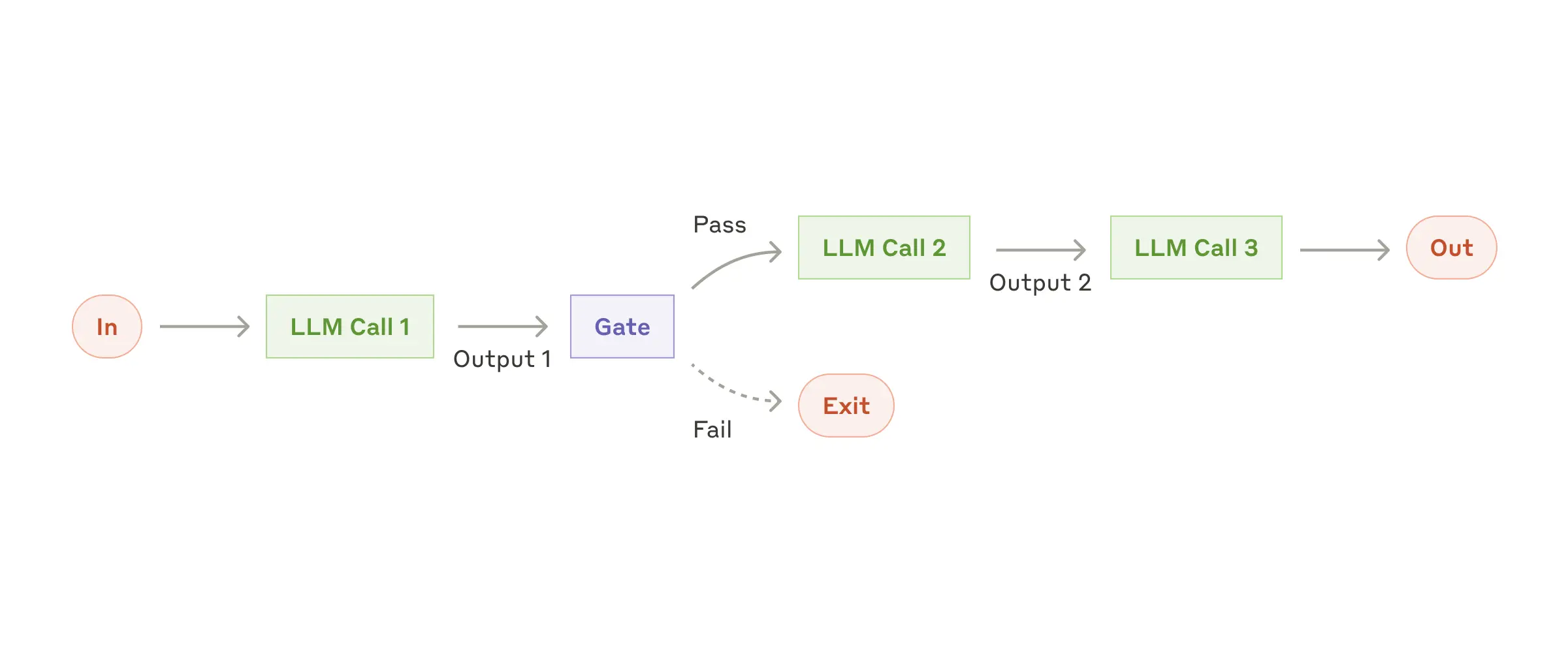 Prompt chaining