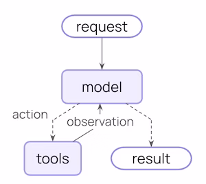 Core agent loop diagram