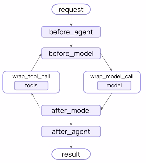 Middleware flow diagram