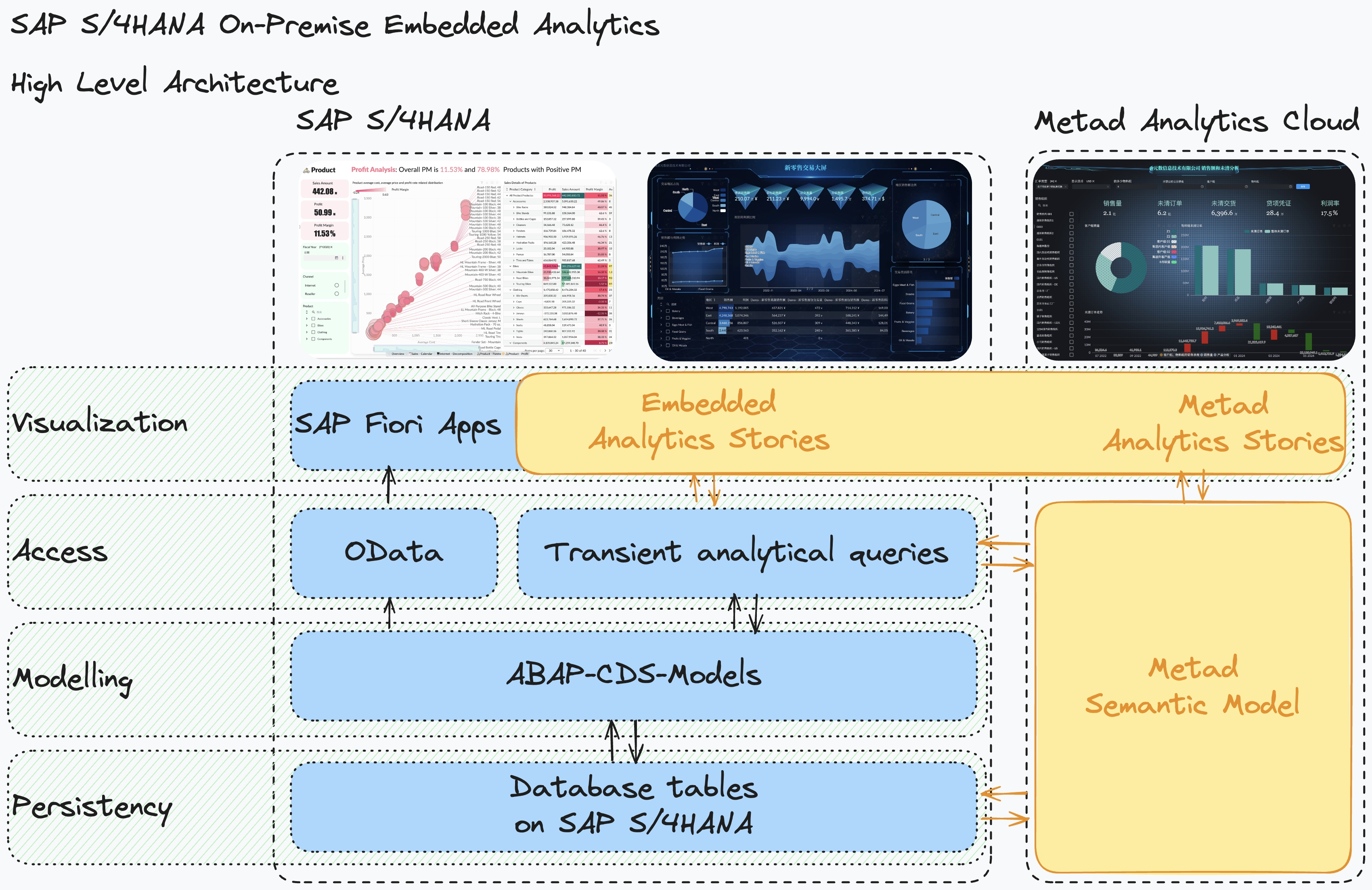 SAP S/4HANA On-Premise Embedded Analytics