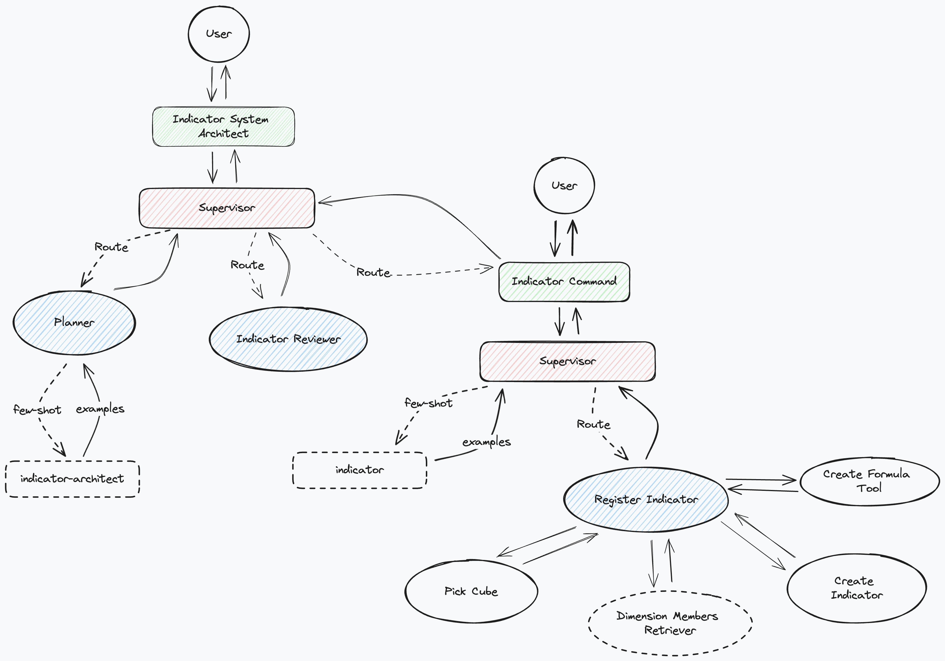 Indicator Architect Command