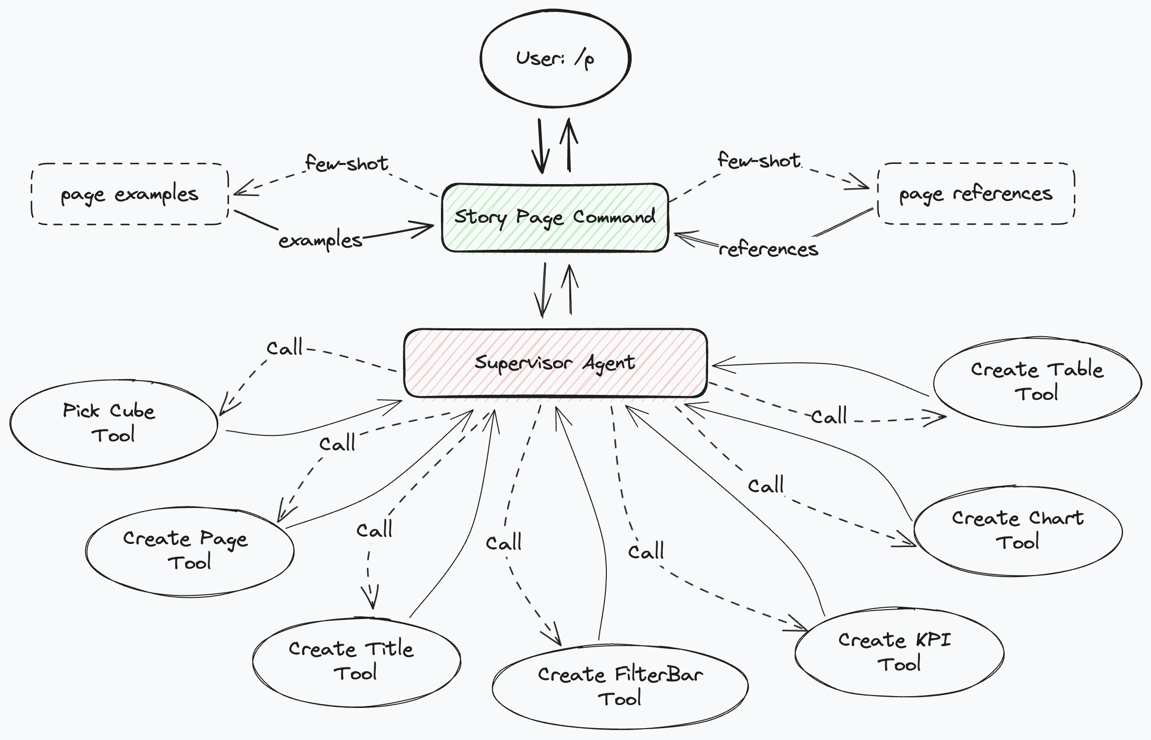 Story Page Command Architecture