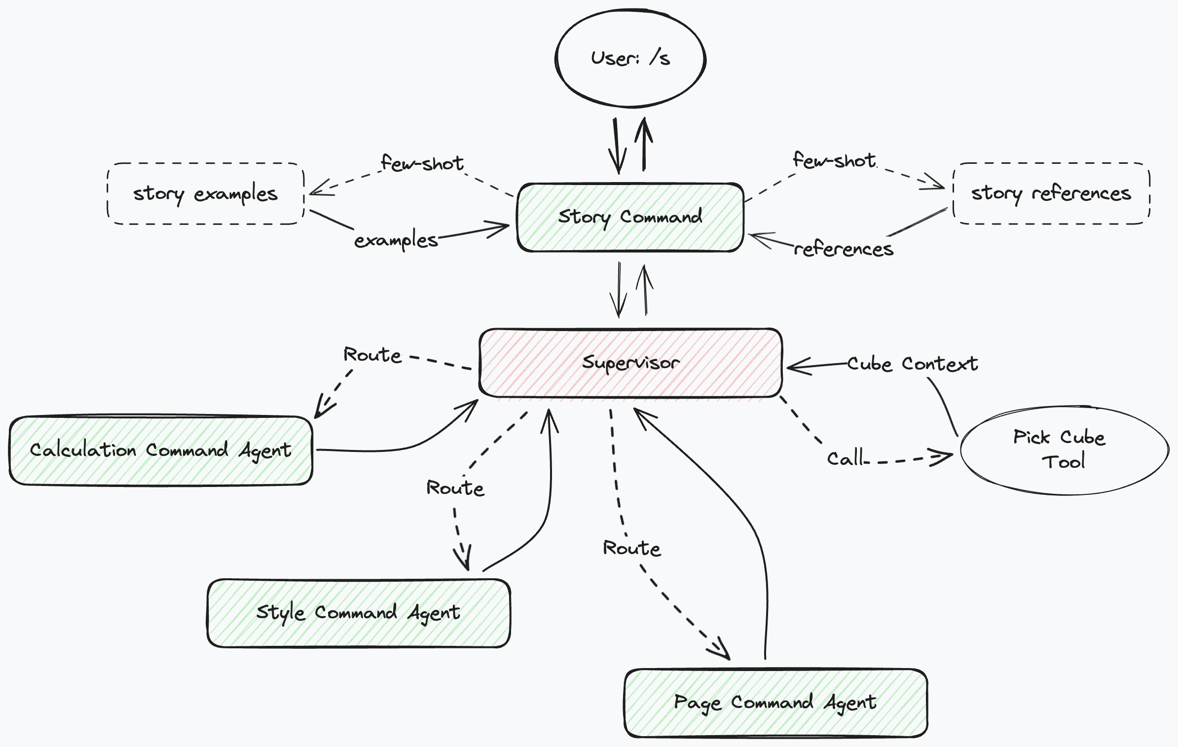 Story Command Architecture