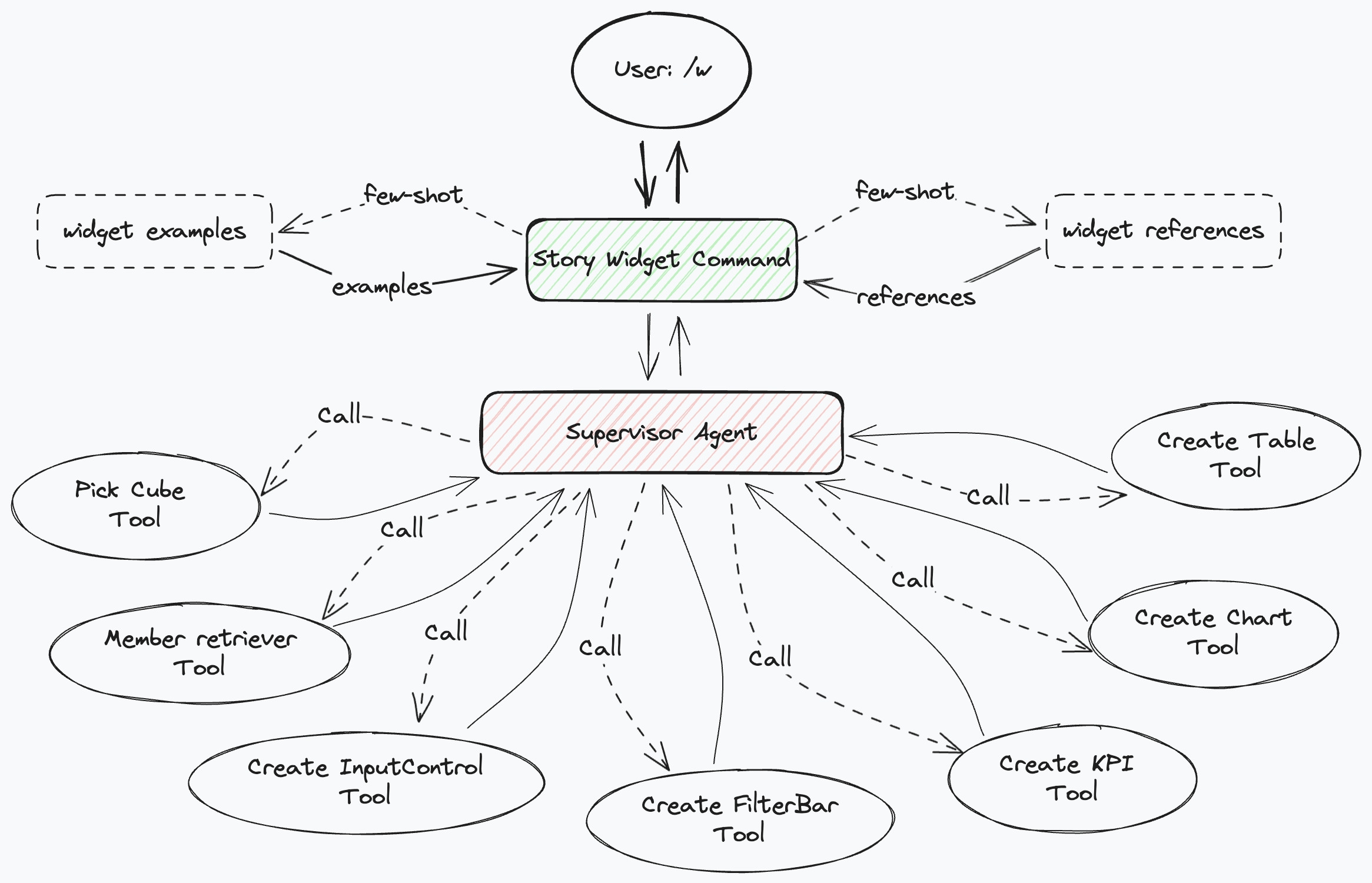 Story Widget Command Architecture